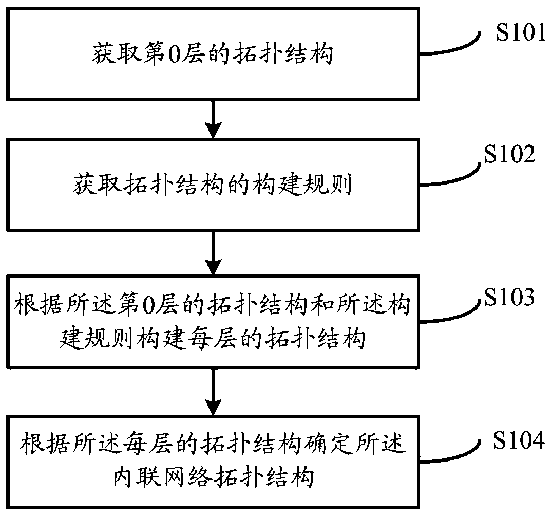 Inline network topological structure, construction method and system