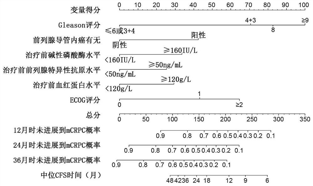 Prognosis prediction model for patients with metastatic prostate cancer at first diagnosis and establishment method and application thereof