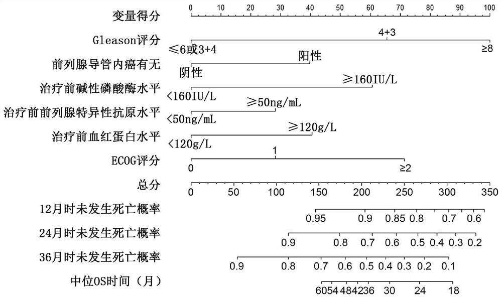 Prognosis prediction model for patients with metastatic prostate cancer at first diagnosis and establishment method and application thereof