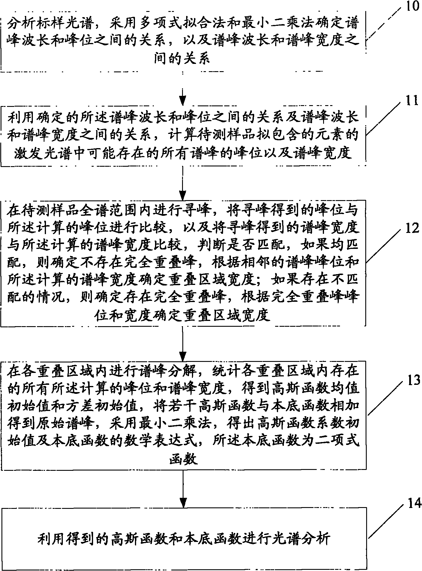 Spectral analysis method