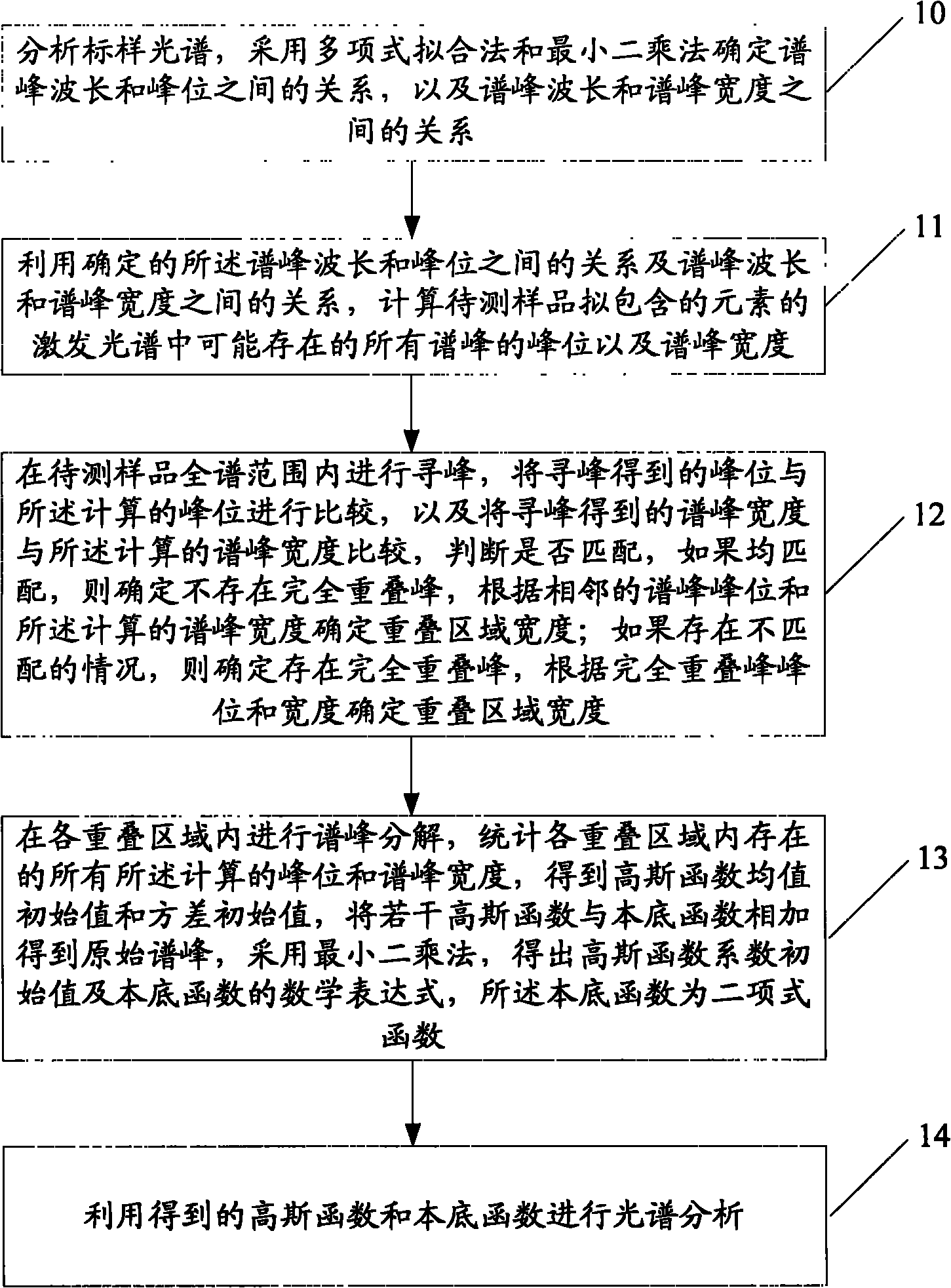 Spectral analysis method