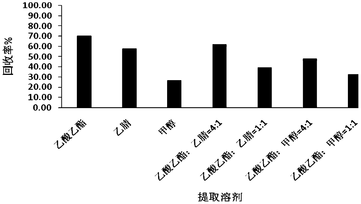 A method for detecting drug residues in food of animal origin