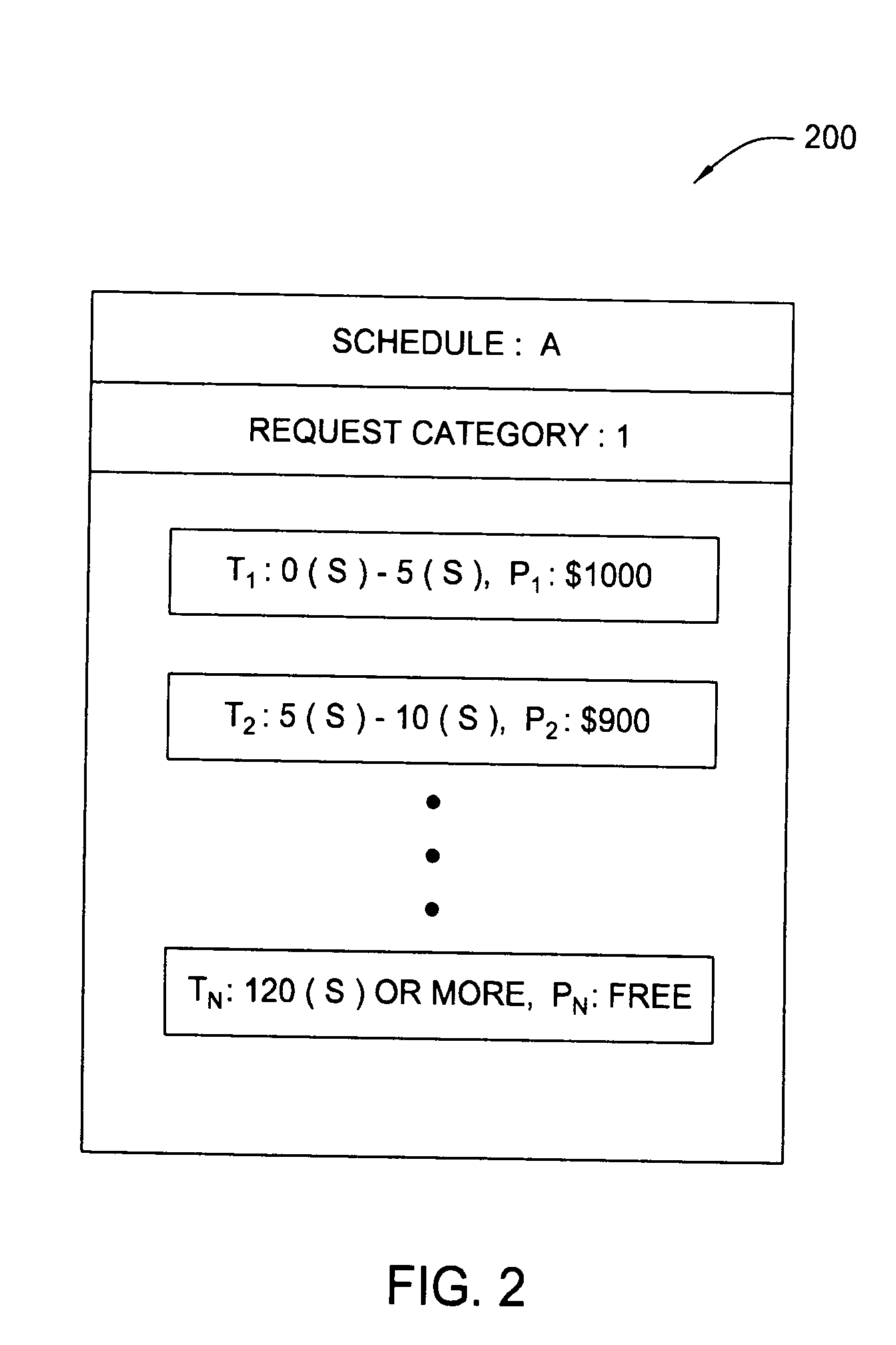 Power on demand tiered response time pricing