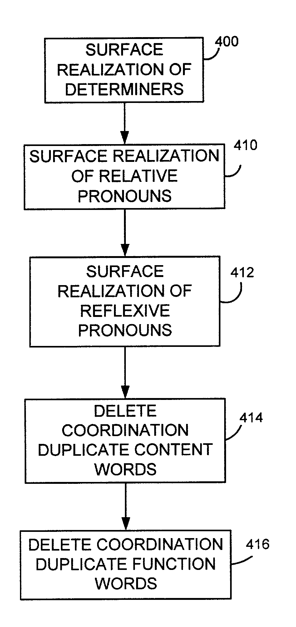 Sentence realization model for a natural language generation system