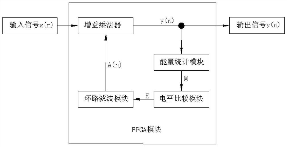 A kind of intermediate frequency digital automatic gain control method and system