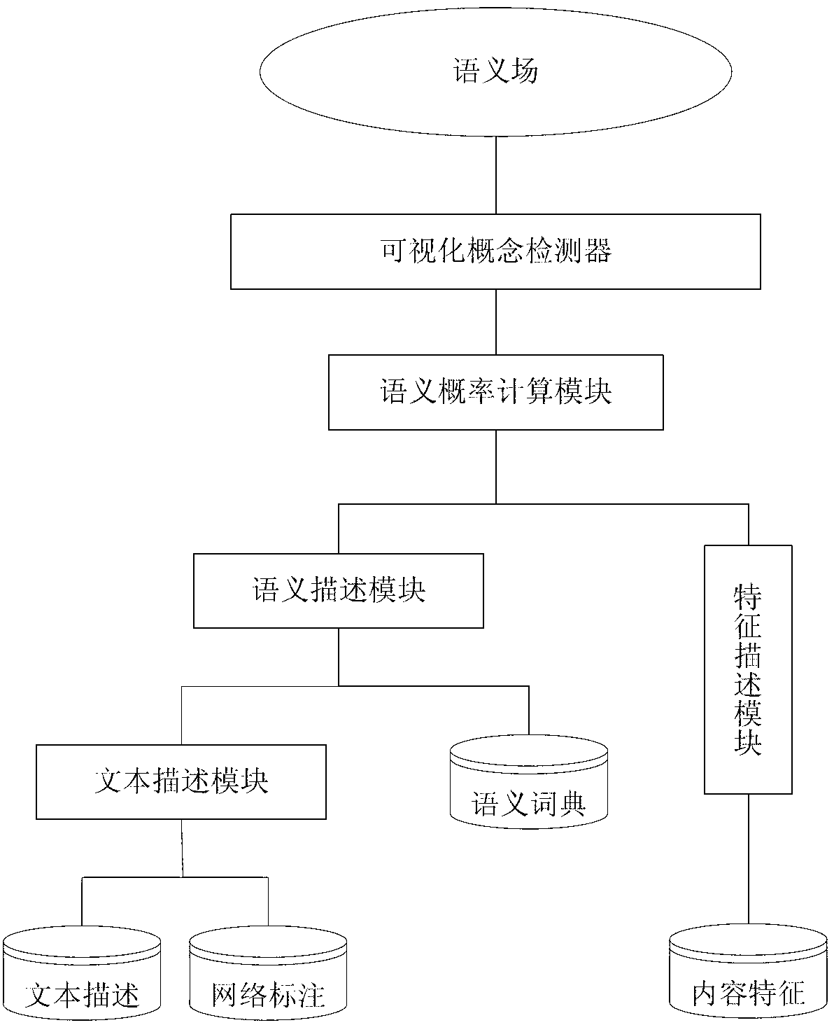 Visualization concept detector and method for constructing semantic field