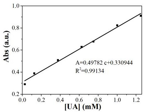 A kind of preparation method and application of uricase mimic enzyme