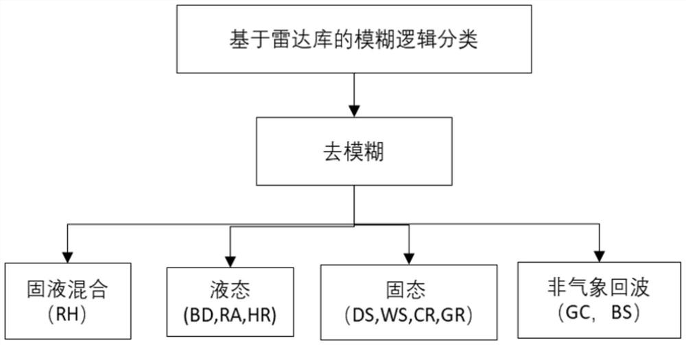 A method and device for precipitation particle identification based on kmeans clustering