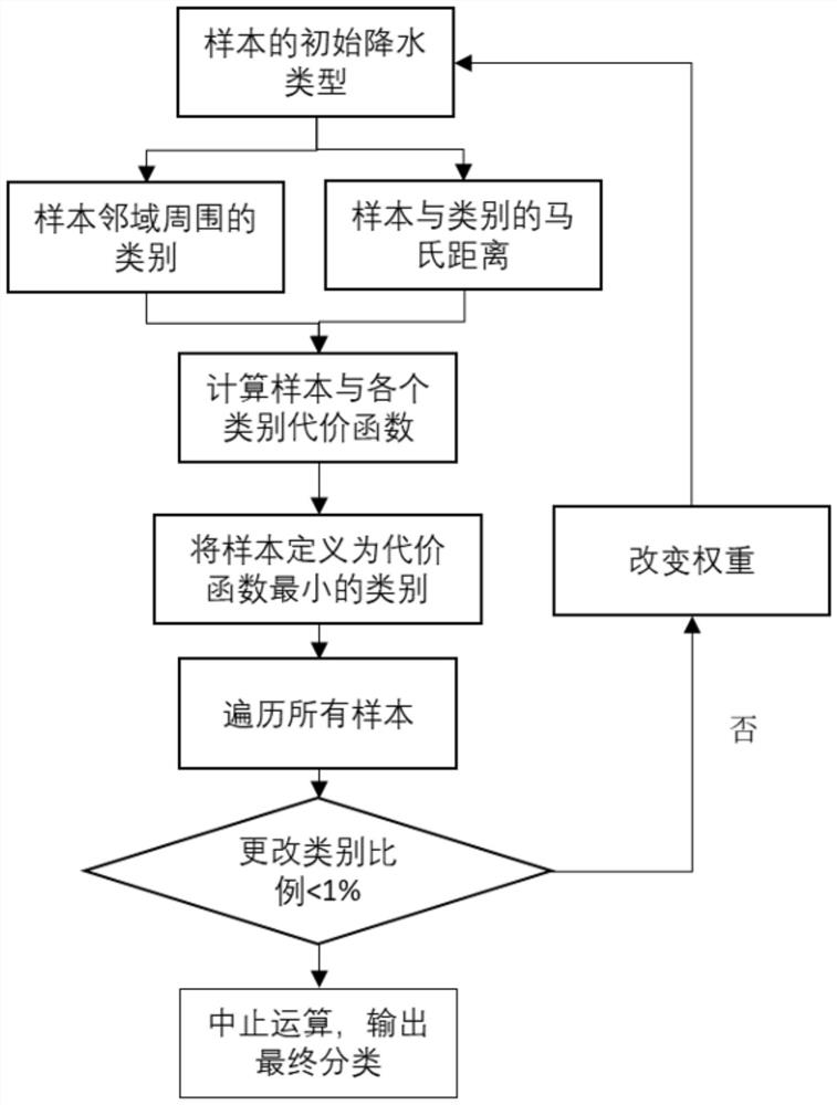 A method and device for precipitation particle identification based on kmeans clustering