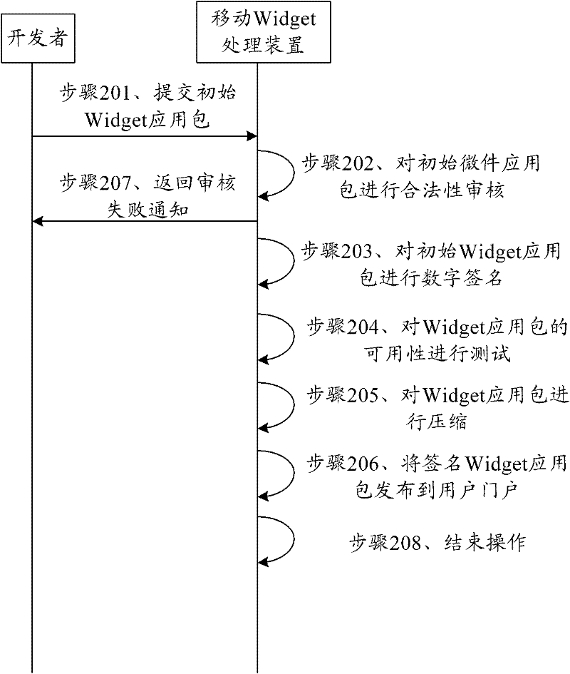 Method, and device for processing mobile widgets as well as client-side