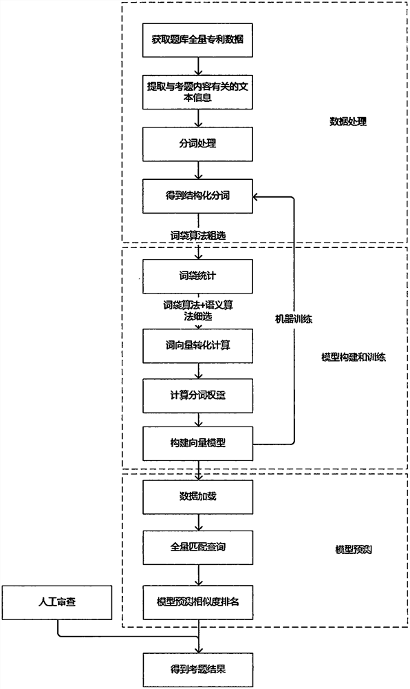 An intelligent retrieval method, device, electronic device and storage medium for computing patent document similarity based on word frequency and semantics