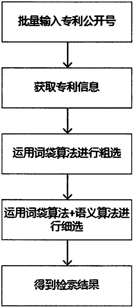 An intelligent retrieval method, device, electronic device and storage medium for computing patent document similarity based on word frequency and semantics