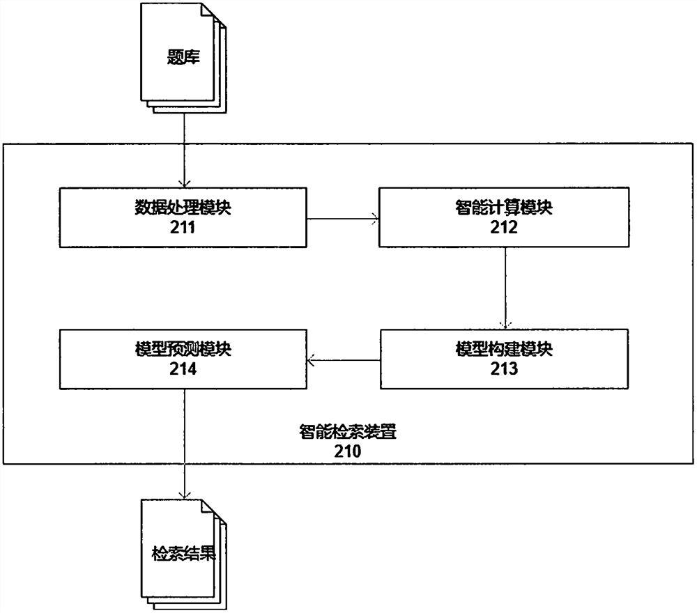 An intelligent retrieval method, device, electronic device and storage medium for computing patent document similarity based on word frequency and semantics