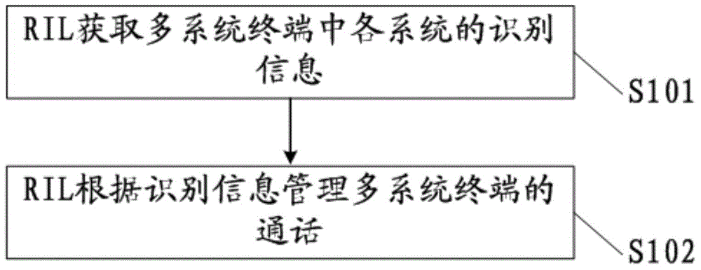 Call management method of multi-system terminal and multi-system terminal