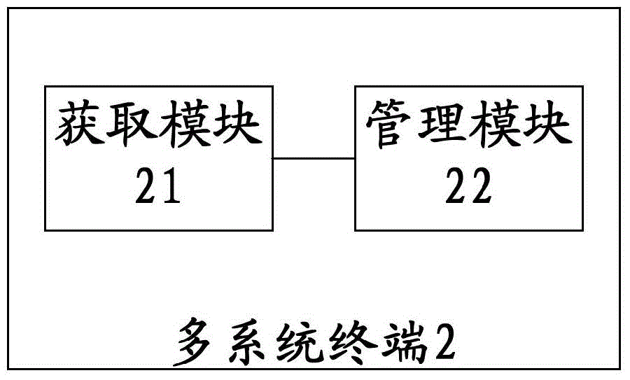 Call management method of multi-system terminal and multi-system terminal