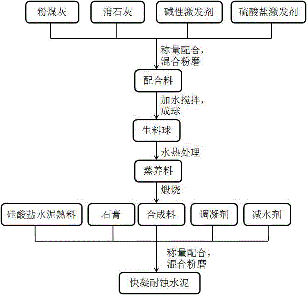 A kind of fast-setting corrosion-resistant cement using fly ash as raw material and preparation method thereof