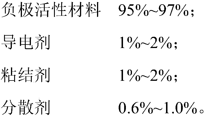 Lithium ion battery anode, preparation method of lithium ion battery anode and lithium ion battery