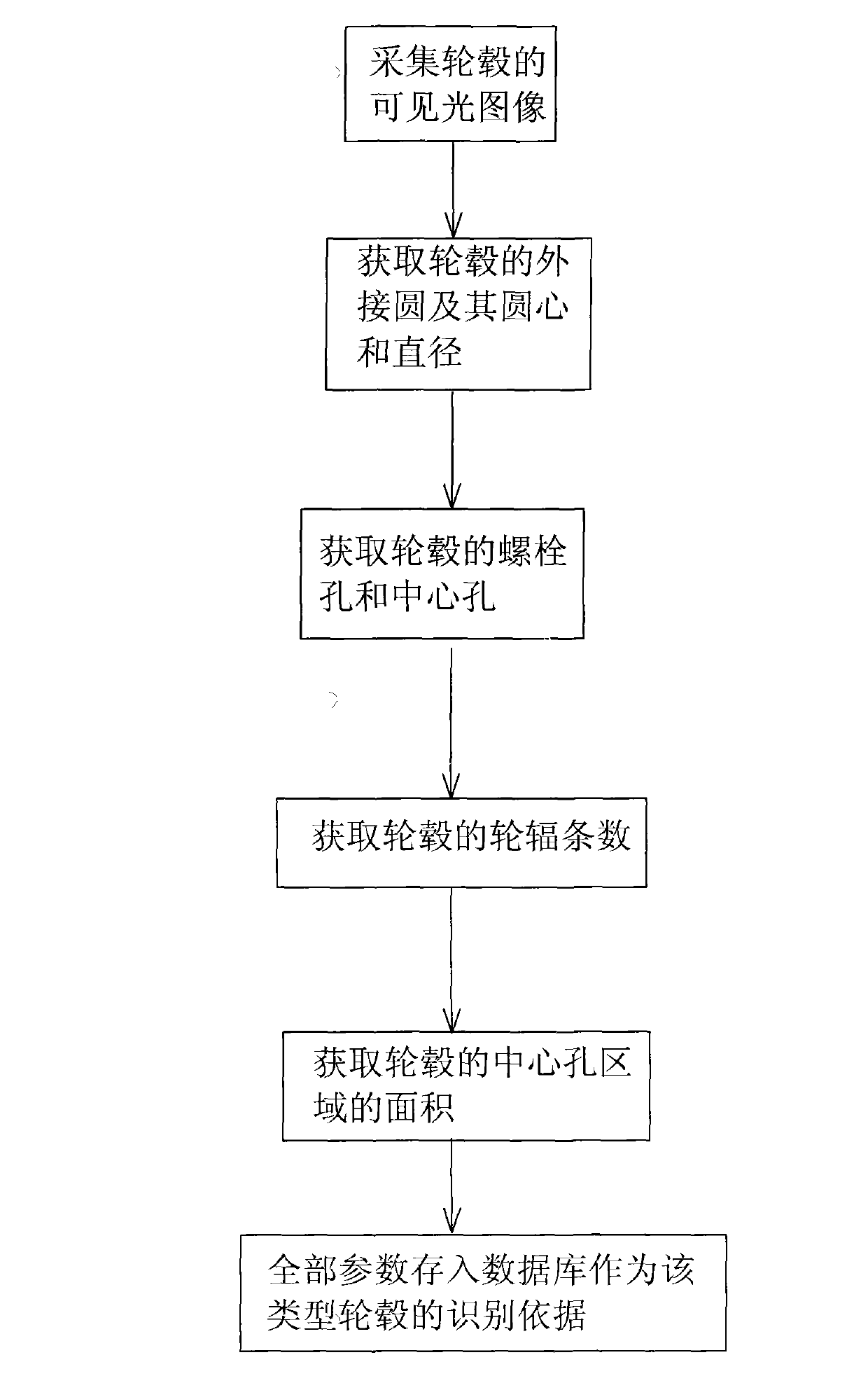 Method for automatically identifying wheel hub types based on structural features