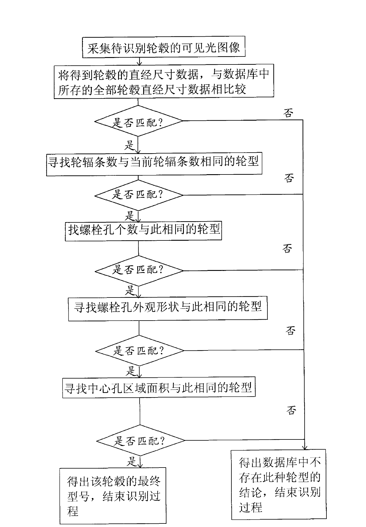 Method for automatically identifying wheel hub types based on structural features