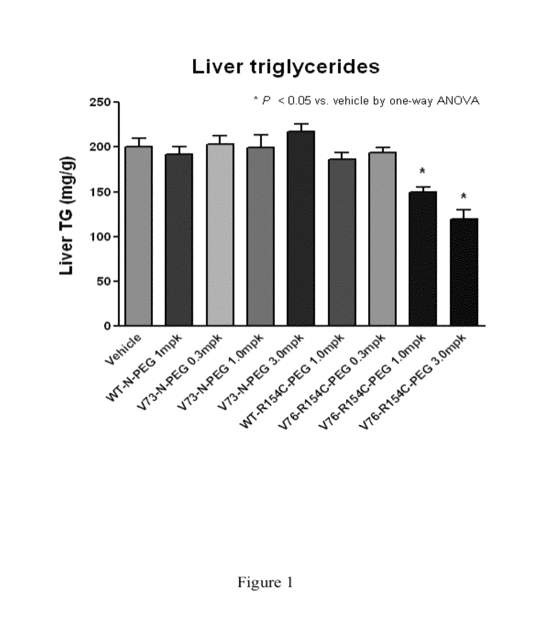 Fibroblast growth factor 21 mutations