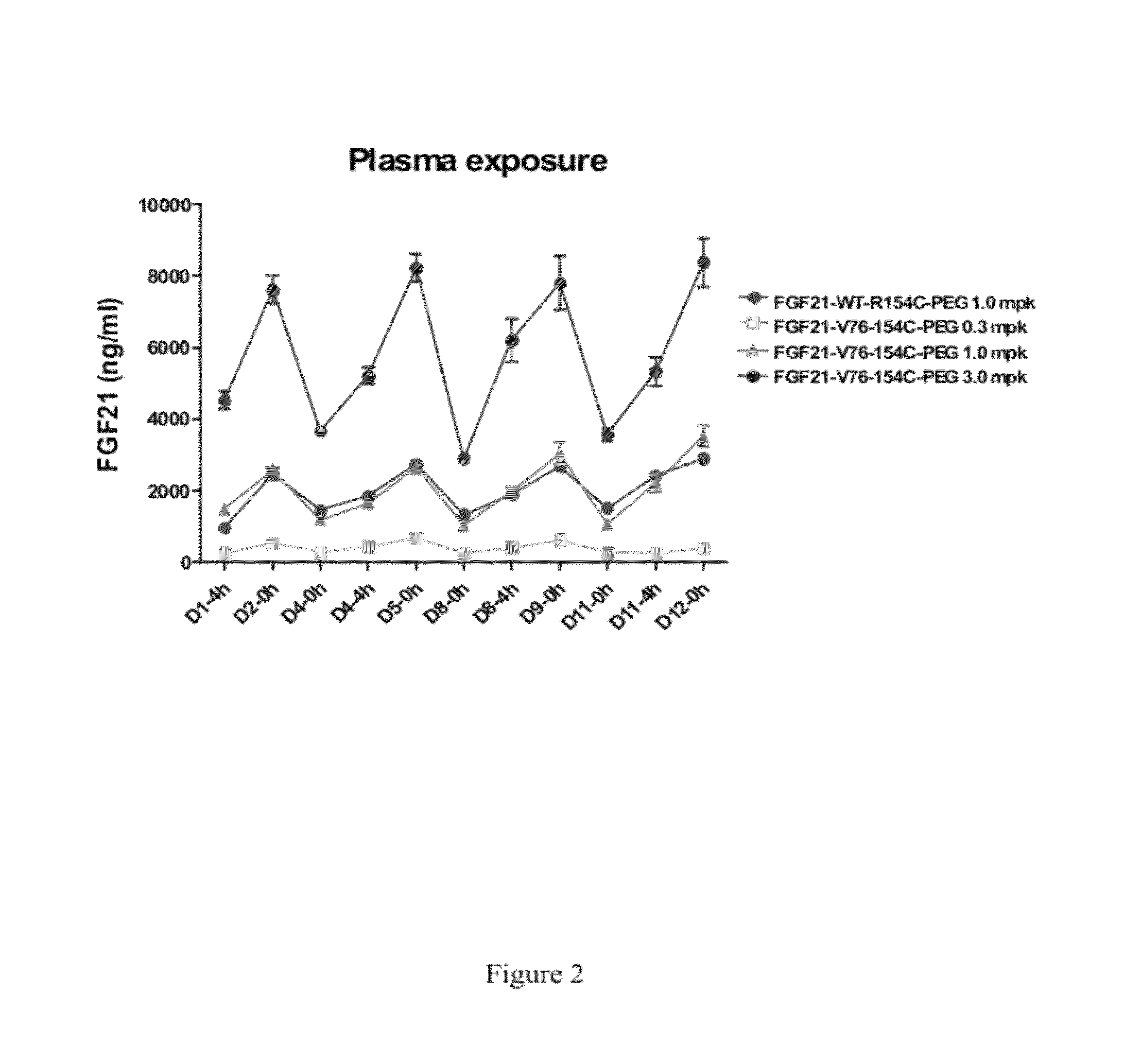 Fibroblast growth factor 21 mutations