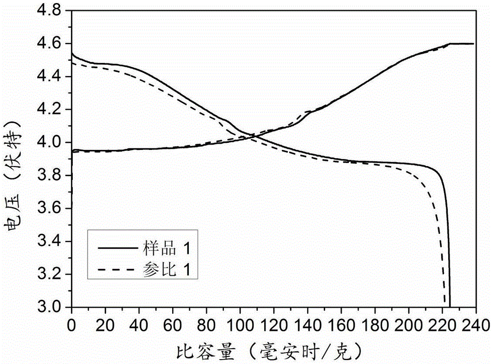 Lithium ion secondary battery positive electrode material and preparation method thereof