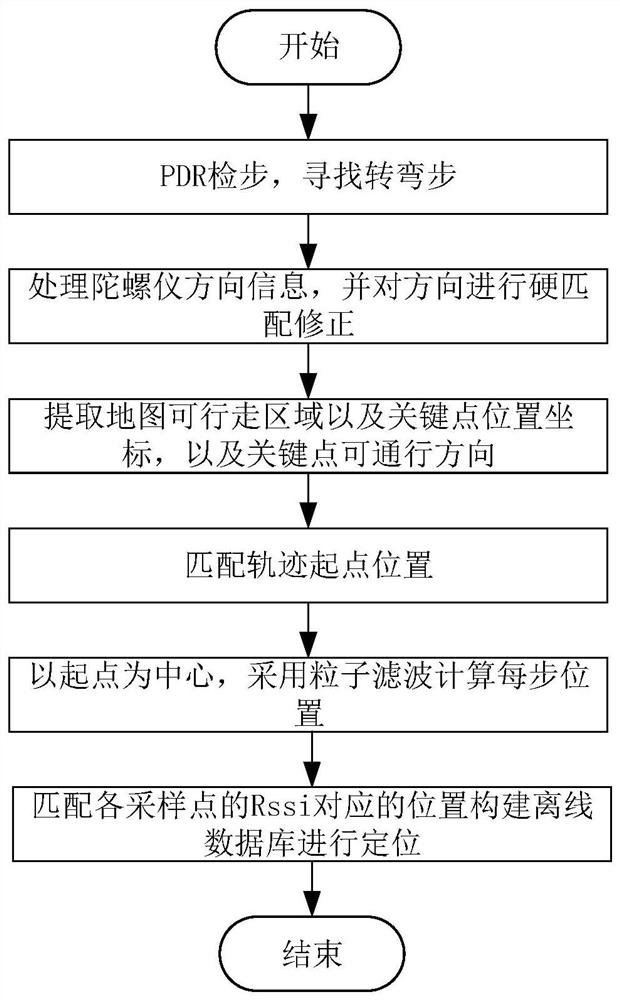 A Crowdsourcing Fingerprint Library Construction Method Based on Map Information Screening and Matching