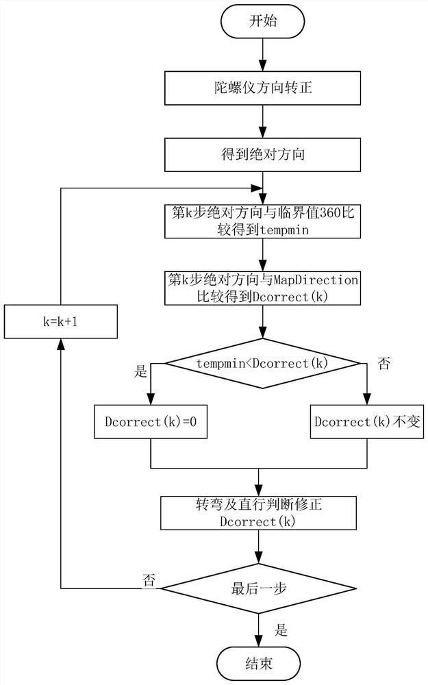 A Crowdsourcing Fingerprint Library Construction Method Based on Map Information Screening and Matching