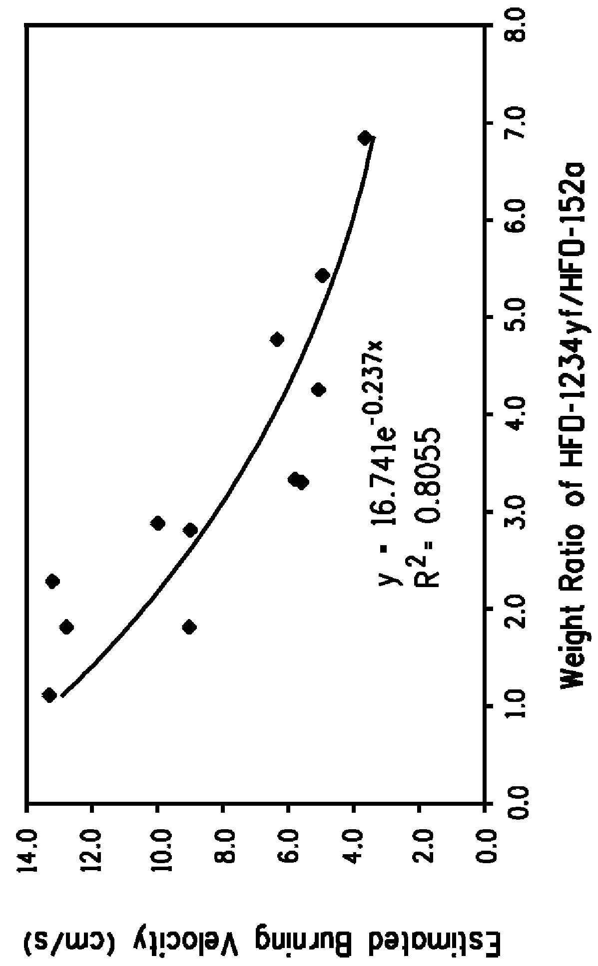 Compositions comprising tetrafluoropropene and methods of use thereof