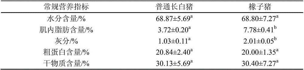 Enhanced high-temperature curing method with synergism of low salt and K salt substitution for producing dry-cured hams of acorn pigs