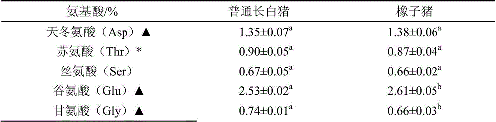 Enhanced high-temperature curing method with synergism of low salt and K salt substitution for producing dry-cured hams of acorn pigs