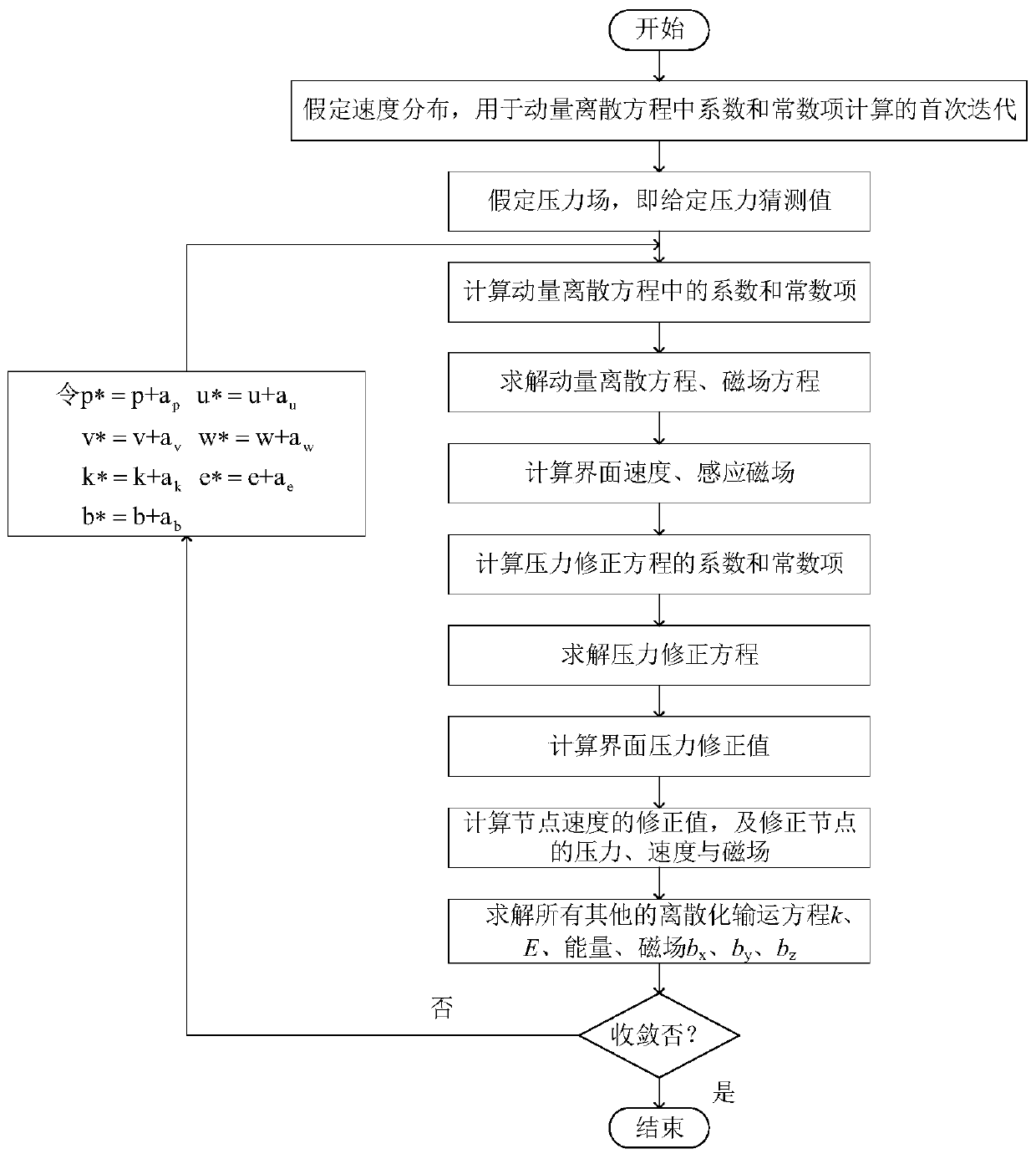 Magnetic control powder combustion-type plasma flow calculation method