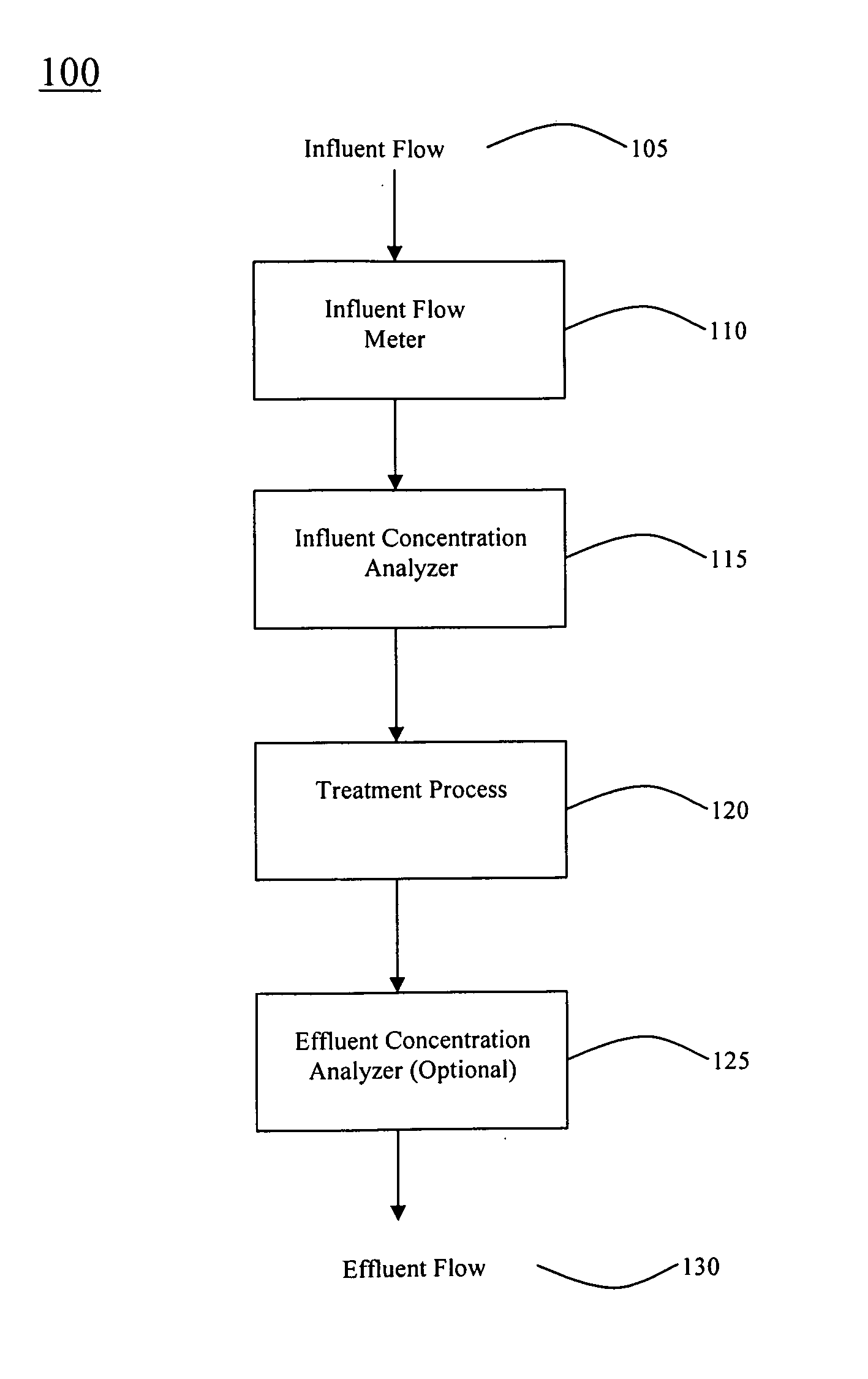 Denitrification process and system