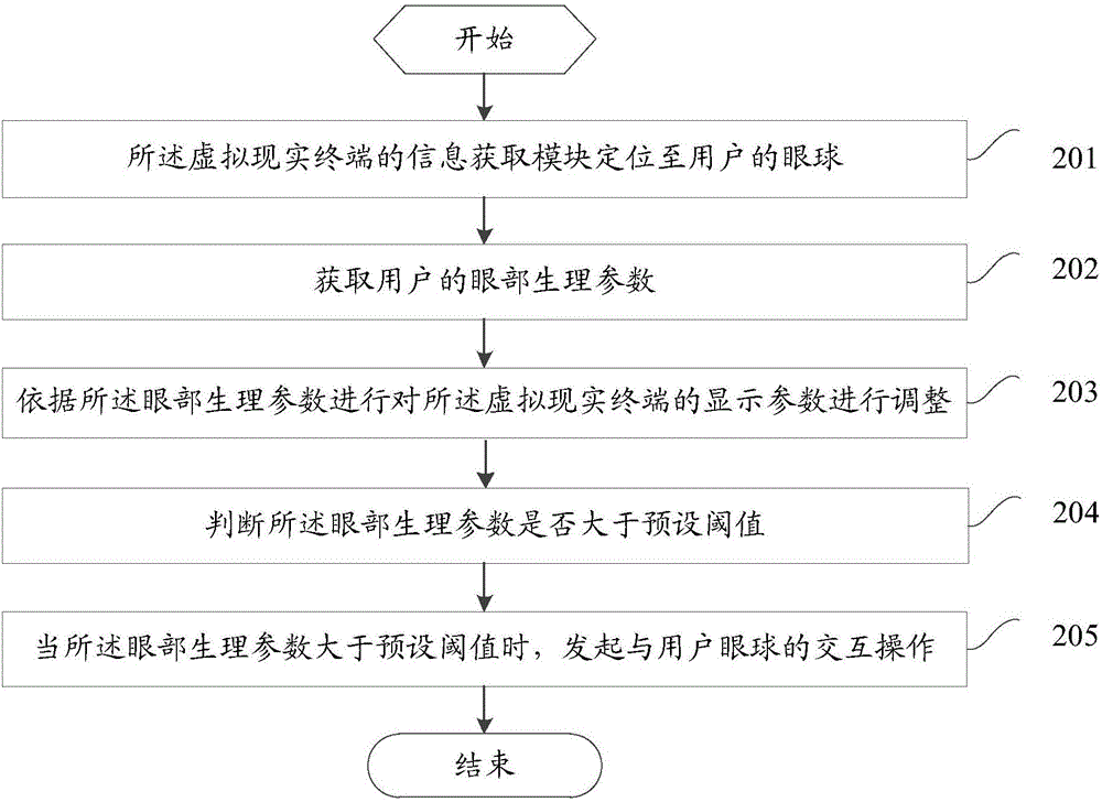 Virtual reality terminal display processing method and virtual reality terminal