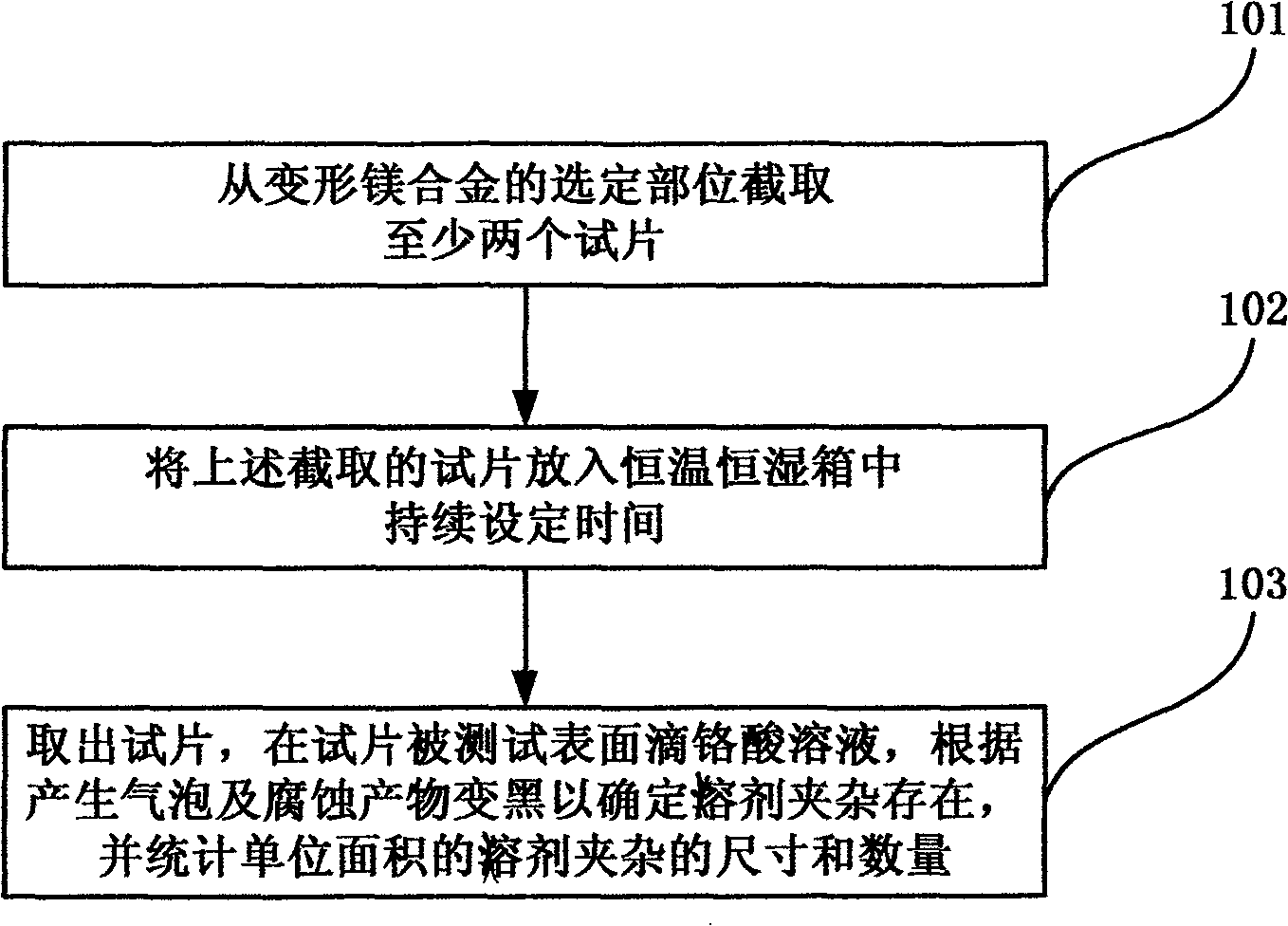 Detection method for deformation magnesium alloy solvent impurity