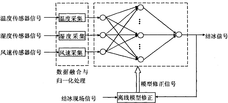 Device and method for forecasting freezing on surface of ground plane based on multisensor