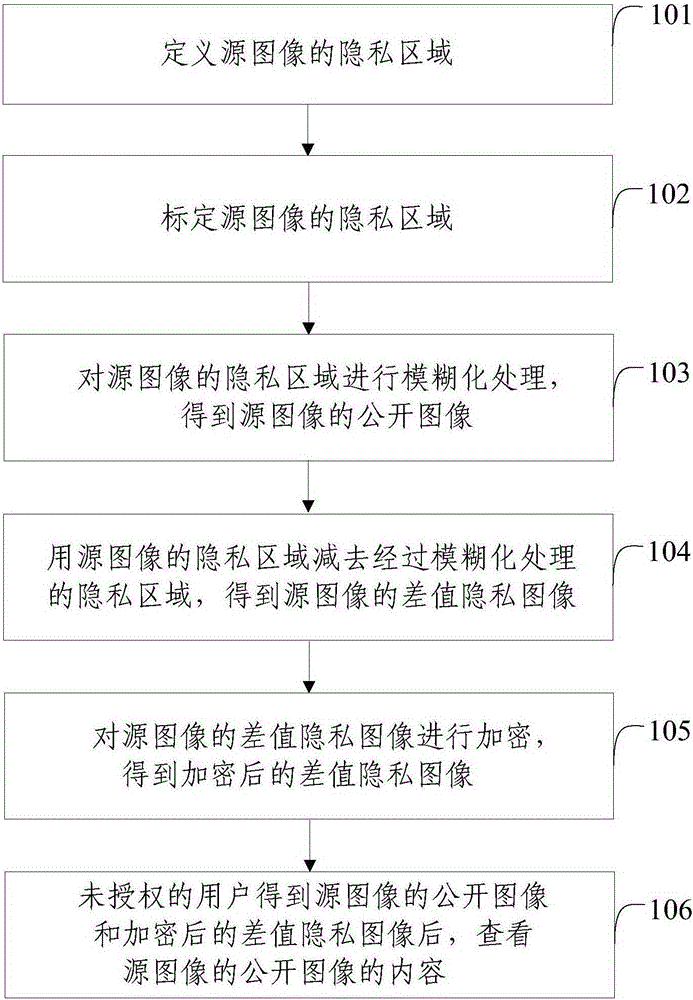 An image privacy protection method and system