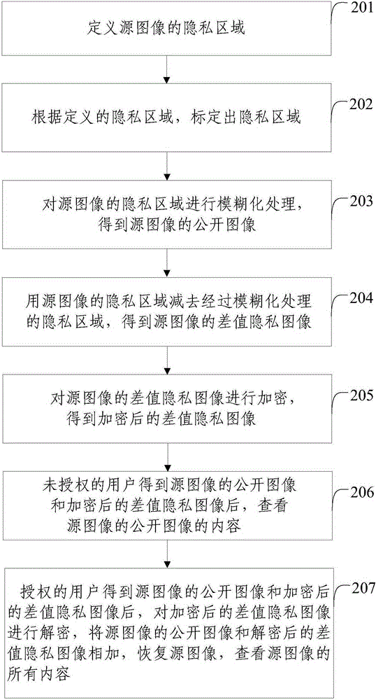 An image privacy protection method and system