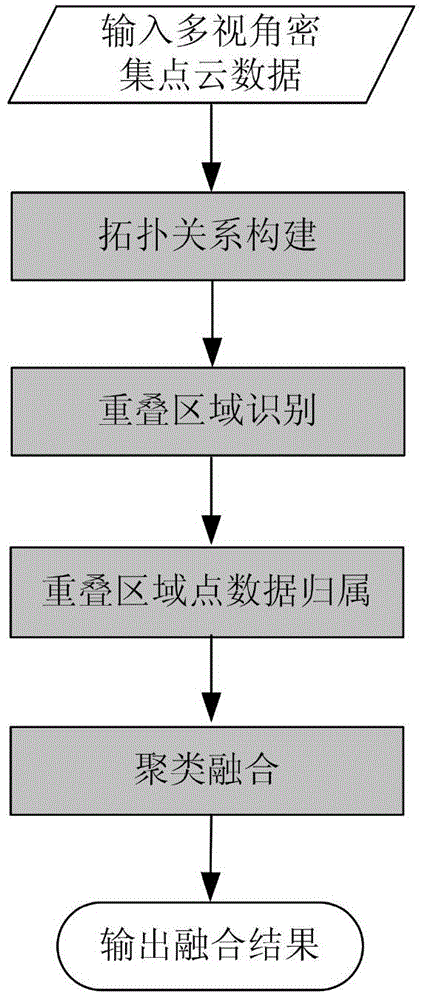 A multi-view dense point cloud data fusion method