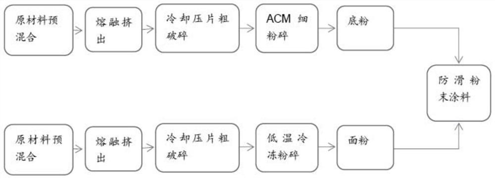 Antiskid powder coating material, preparation method and spraying process thereof