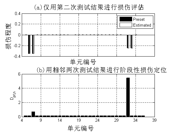 Evaluation method of phased structural damage of aged offshore platform