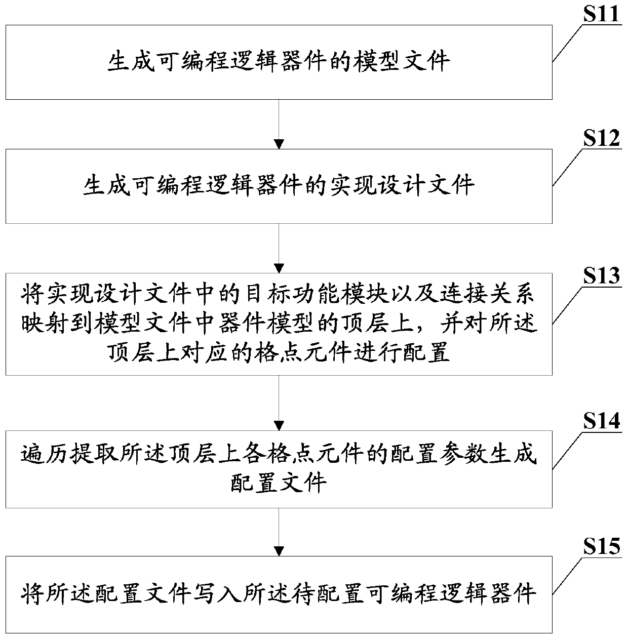 Programmable logic device configuration method and device