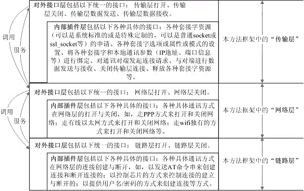 Unified data communication software architecture adapted to various communication links