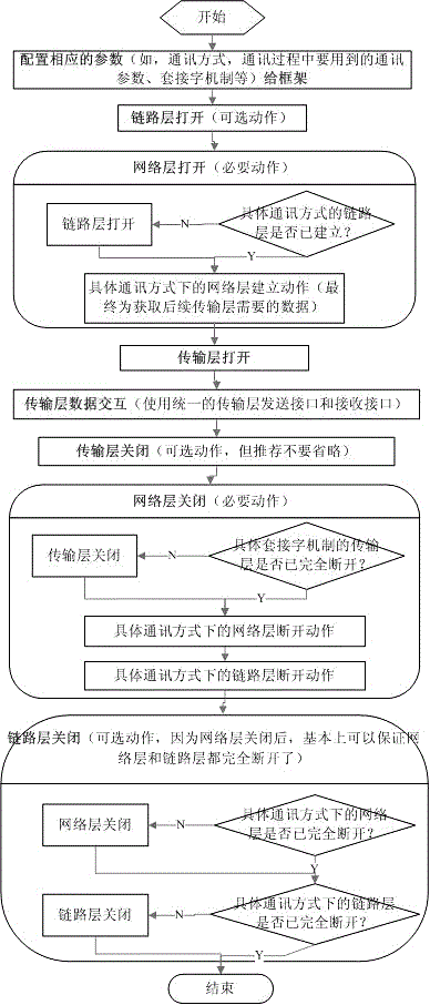 Unified data communication software architecture adapted to various communication links