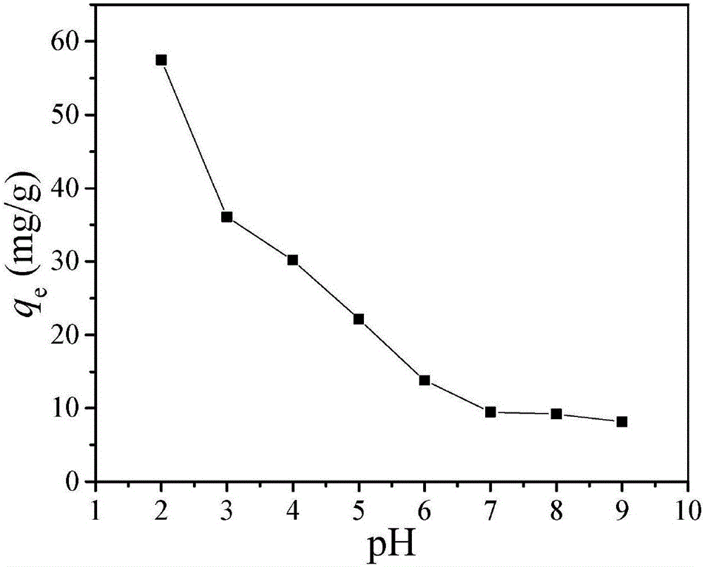 Method for removing hexavalent chrome in wastewater by using sodium humate/biochar magnetic composite material