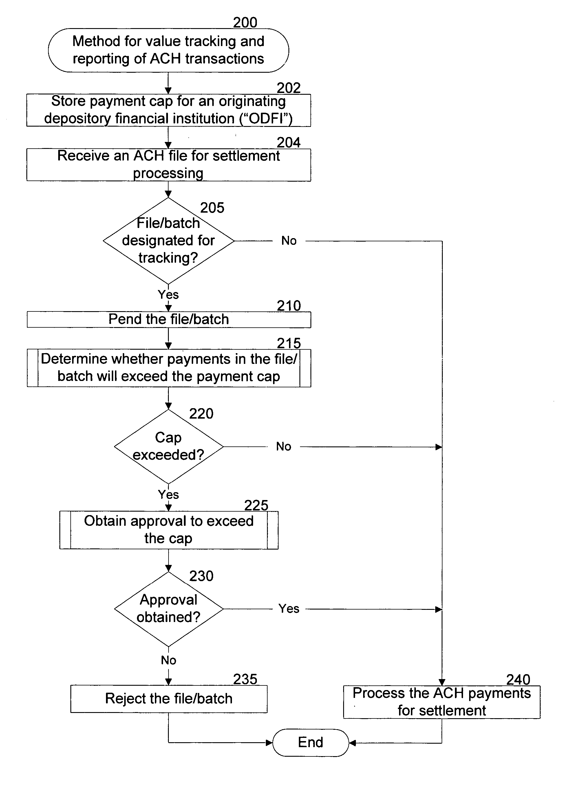 Value tracking and reporting of automated clearing house transactions