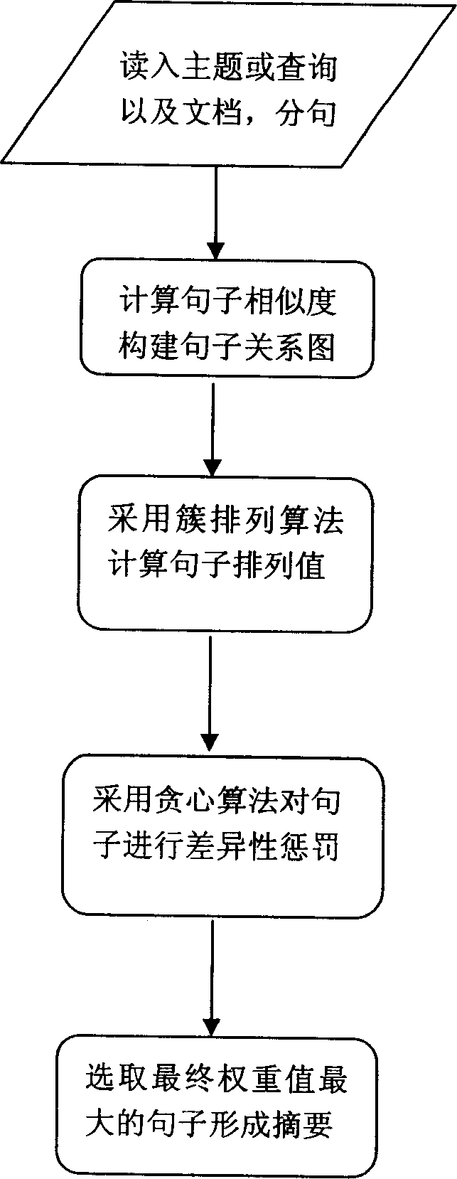 Multiple file summarization method facing subject or inquiry based on cluster arrangement