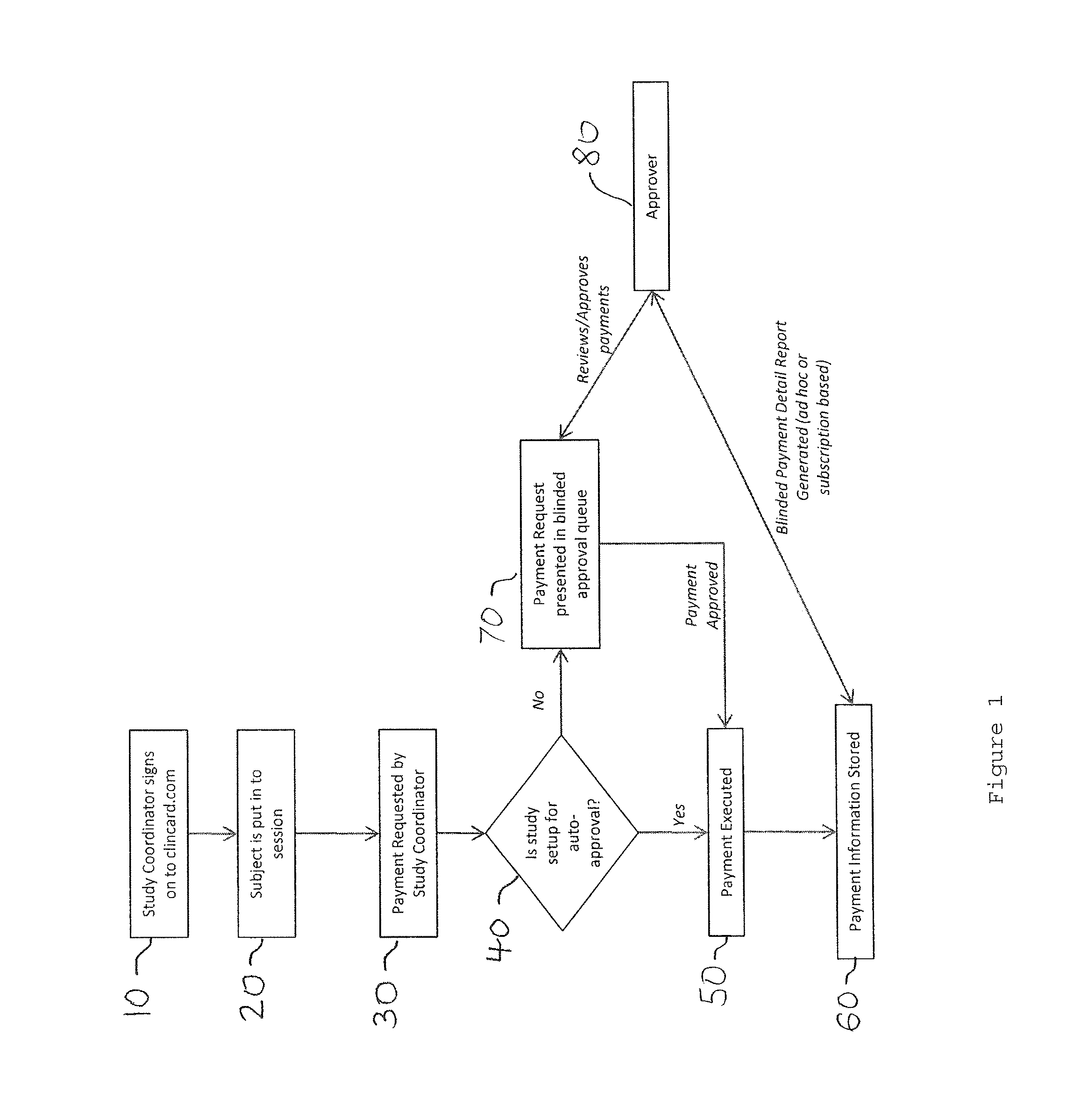 Automated method of reporting payments made to patients for their participation in a clinical study in a blinded manner to the sponsor of the clinical study