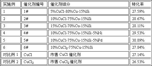 Copper catalyst, preparation method and application thereof