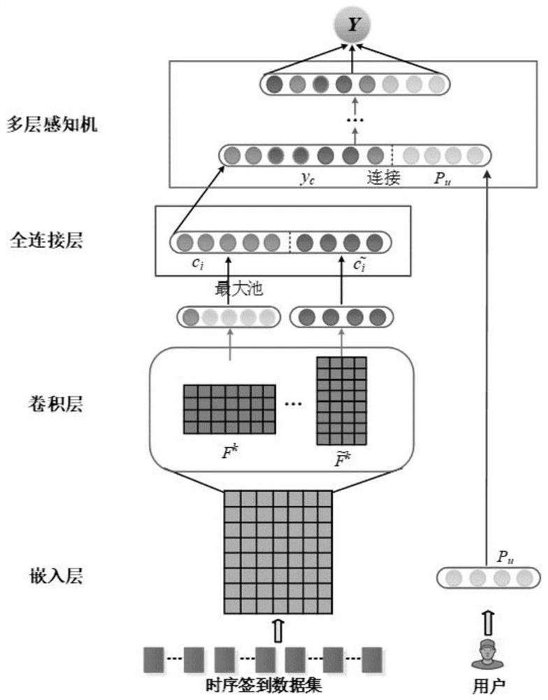 A POI recommendation method and device based on spatio-temporal sequence and social embedding ranking